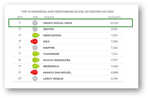 Top Ten del Ránking Merco ESC, liderado por el Grupo Social ONCE