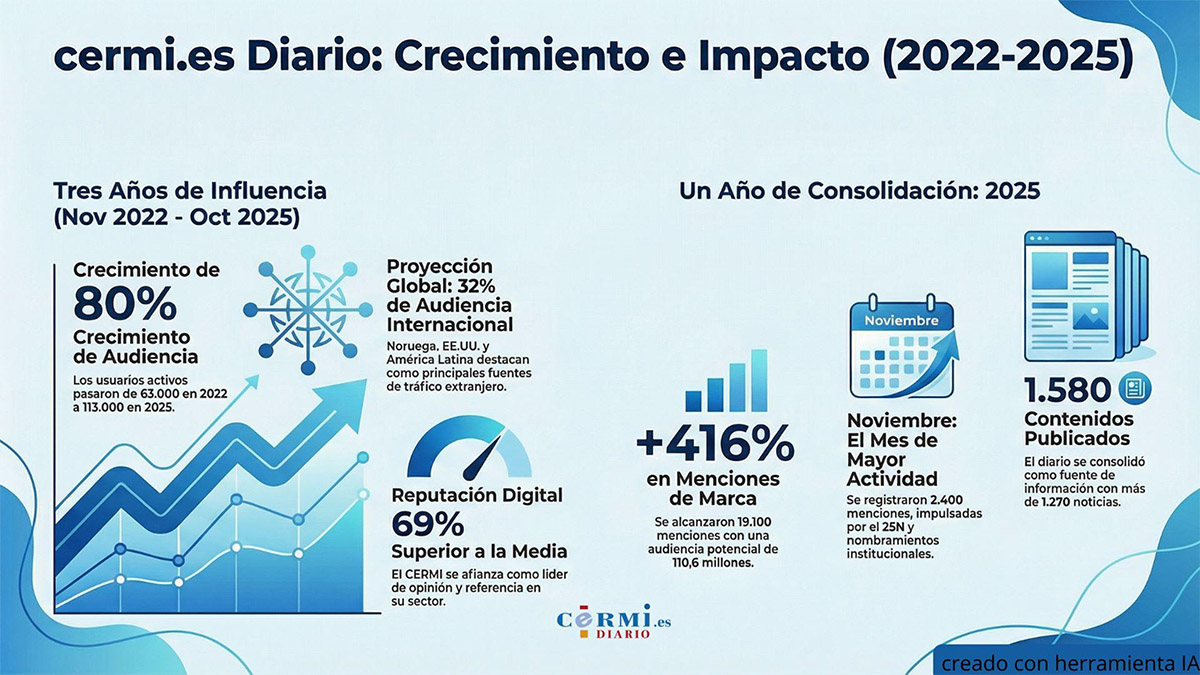 Infografía del crecimiento de cermi.es diario