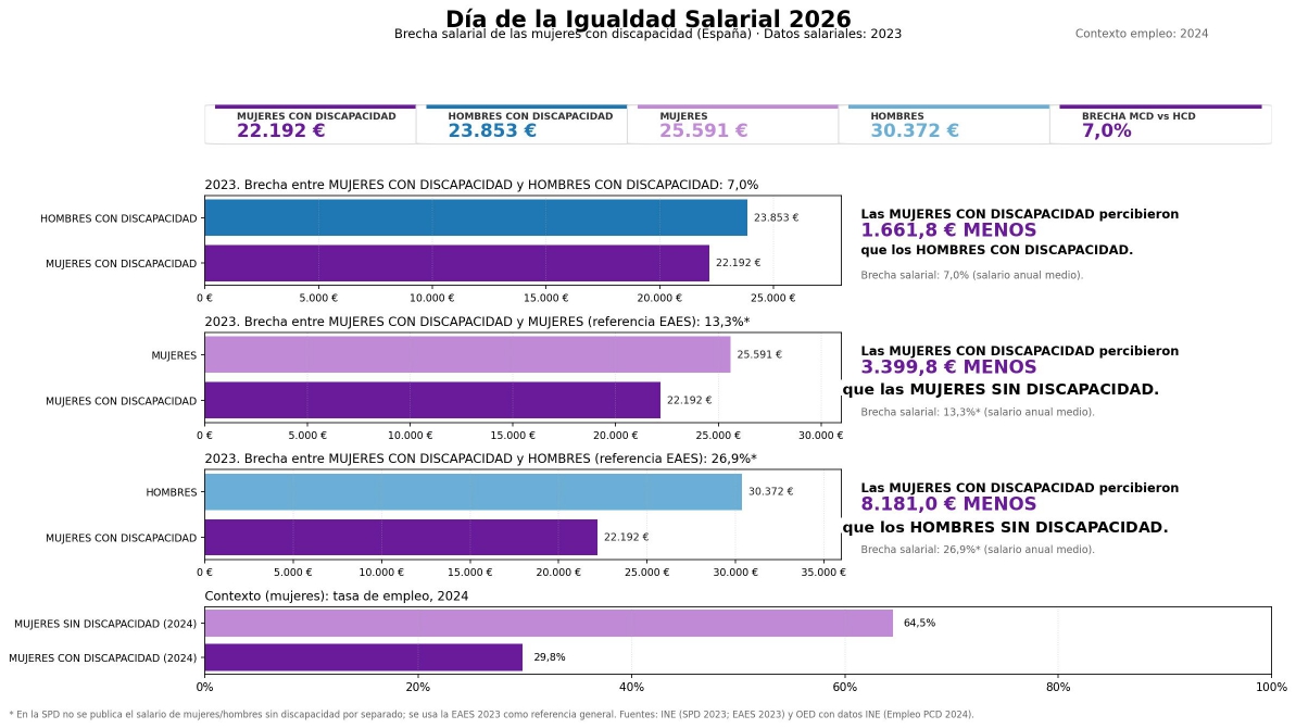 Gráfico con los datos de la brecha salarial de las mujeres con discapacidad en España
