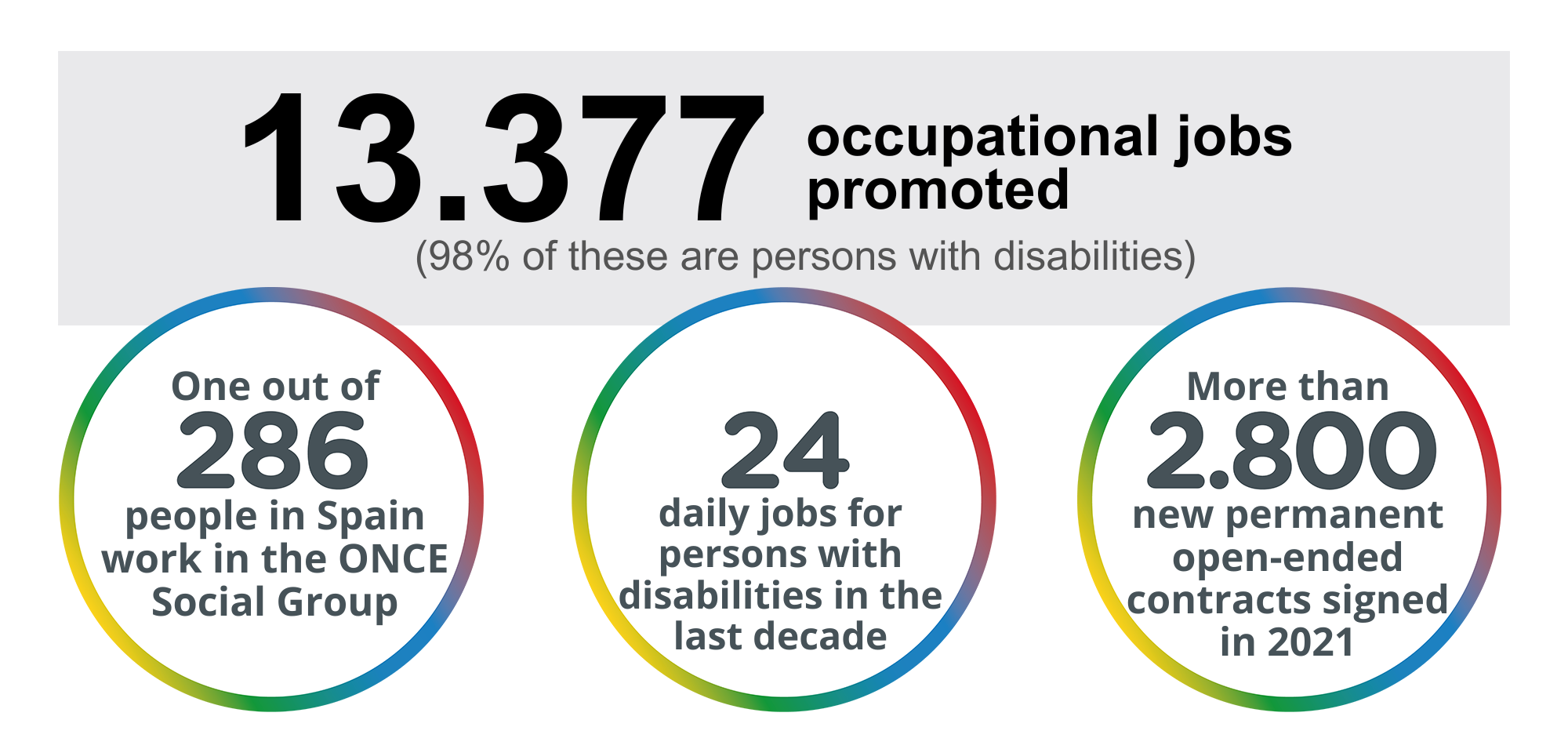 13,377 occupational jobs promoted (98% of these are persons with disabilities) One out of 286 people in Spain work in the ONCE Social Group 24 daily jobs for persons with disabilities in the last decade More than 2,800 new permanent open-ended contracts signed in 2021