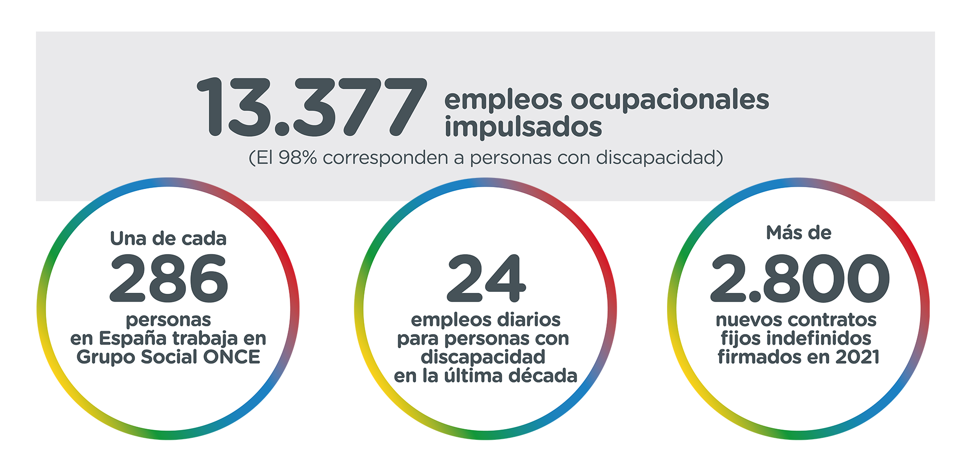 13.377 empleos impulsados en 2021 (el 98% corresponden a personas con discapacidad): Una de cada 286 personas en España trabaja en Grupo Social ONCE. Creamos 24 empleos diarios para personas con discapacidad en la última década. Más de 2.800 nuevos contratos indefinidos firmados en 2021.