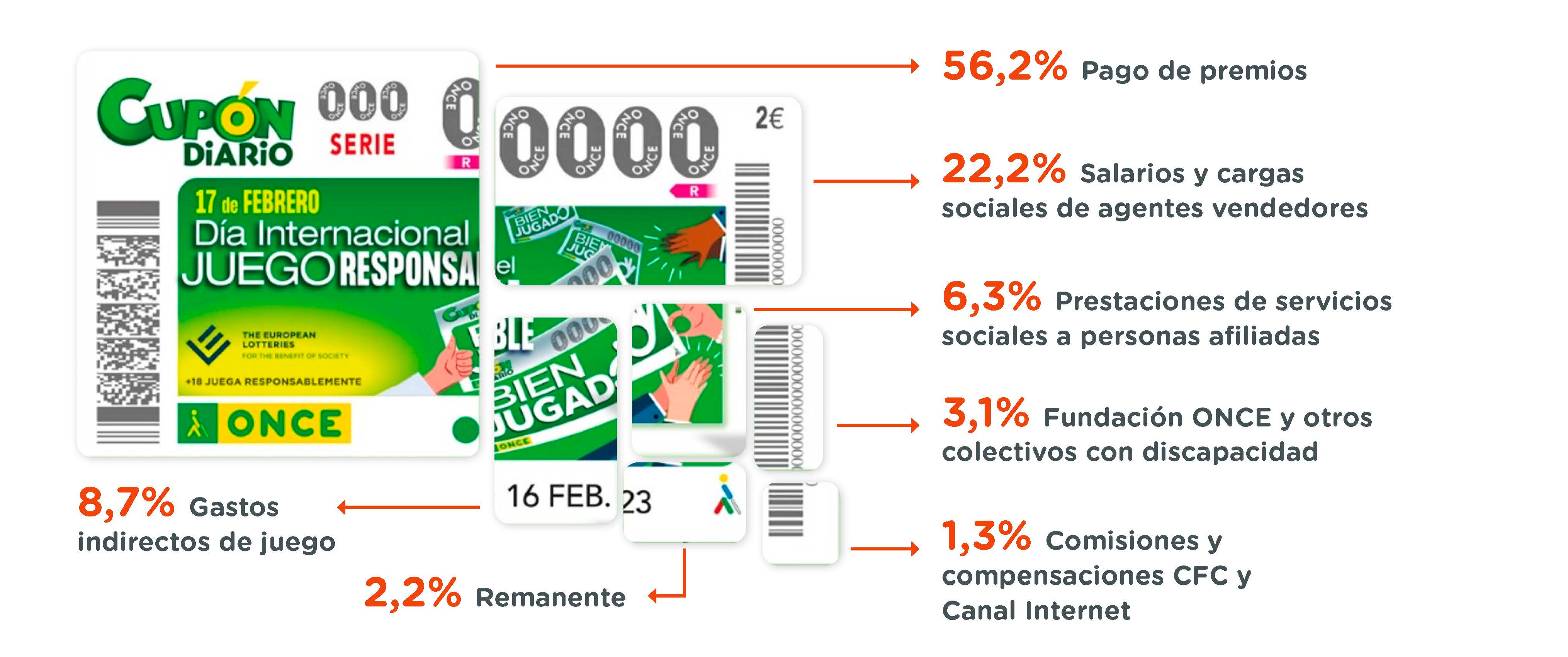 Imagen de un cupón desglosado: 8,7% Gastos indirectos de juego, 56,2% Pago de premios, 22,2% Salarios y cargas sociales de agentes vendedores, 6,3% Prestaciones de servicios sociales a personas afiliadas, 3,1% Fundación ONCE y otros colectivos con discapacidad, 1,3% comisiones y compensaciones CFC y Canal Internet, y 2,2% Remanente.