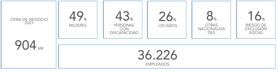 TABLA CON CIFRAS DE NEGOCIO: 904 millones de euros. 49% de MUJERES, 43% de PERSONAS CON DISCAPACIDAD, 26% con más de 55 AÑOS, 36.226 EMPLEADOS, 8% personas de OTRAS NACIONALIDADES, 16% personas en RIESGO DE EXCLUSIÓN SOCIAL