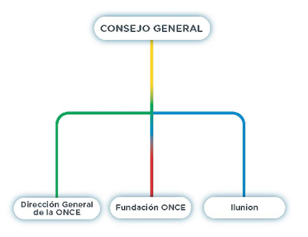 Esquema que parte del Consejo general, y del que salen 3 ramificaciones: Dirección general de la ONCE, Fundación ONCE e Ilunion.