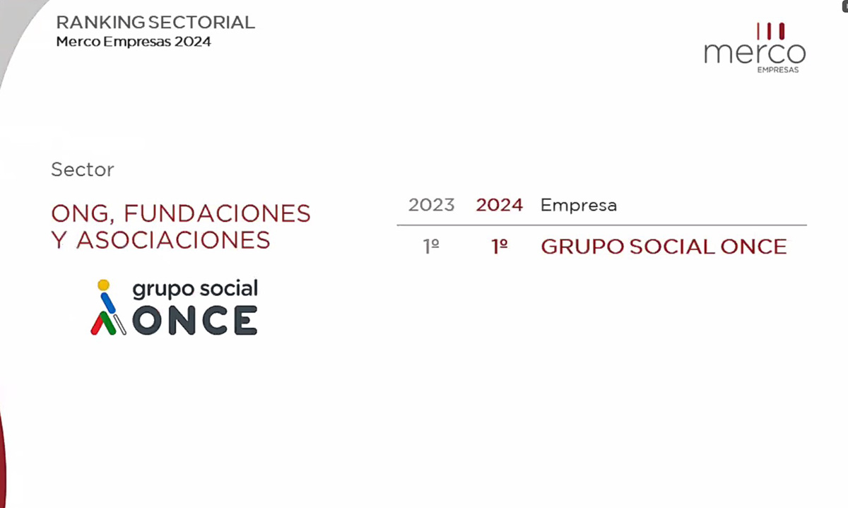Grupo Social ONCE lidera el ránking de Merco Empresas 2024 en el sector ONG, fundaciones y asociaciones