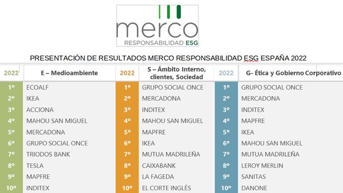 Presentación de resultados Merco Responsabilidad ESG España 2022