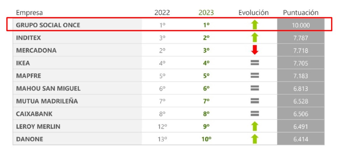 Merco ESG 2023: Grupo Social ONCE destacado en rojo (1º en 2022), Inditex (3º en 2022) y Mercadona (2º en 2022)