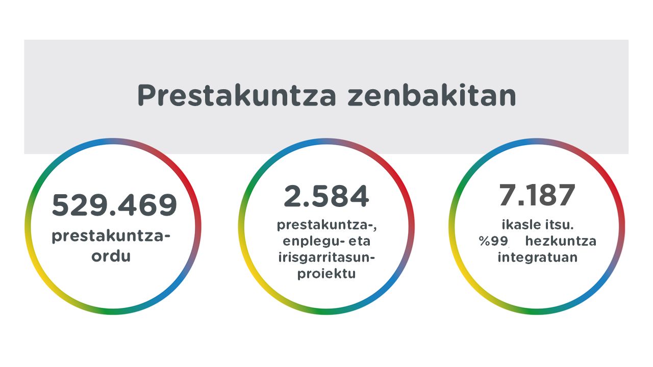 Prestakuntza zenbakitan 529.469 prestakuntza-ordu 2.584 prestakuntza-, enplegu- eta irisgarritasun- proiektu 7.187 ikasle itsu. %99 hezkuntza integratuan