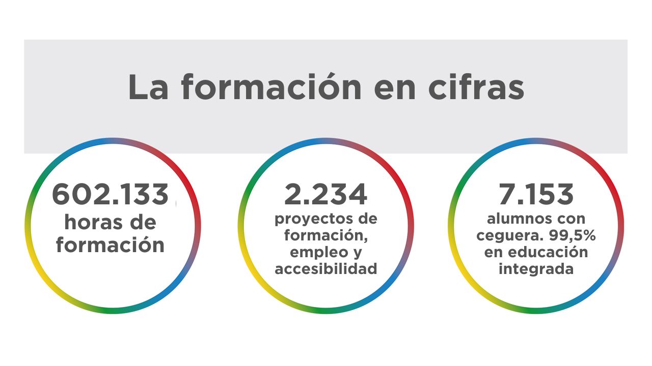 La formación en cifras 602.133 horas de formación 2.234 proyectos de formación, empleo y accesibilidad 7.153 alumnos con ceguera. 99,5% en educación integrada