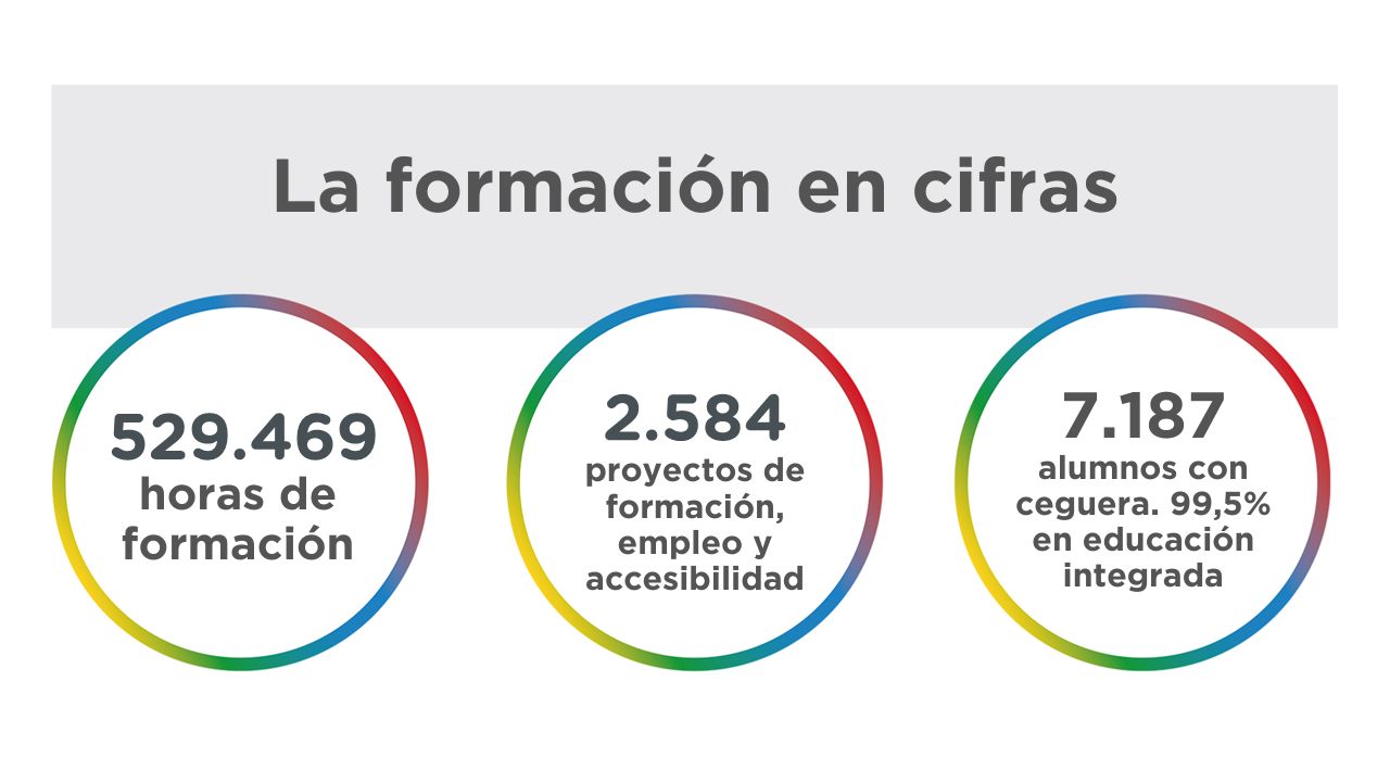 La formación en cifras: 529.469 horas de formación, 2.584 proyectos de formación, empleo y accesibilidad, 7.187 alumnos con ceguerra, 99% en educación integrada