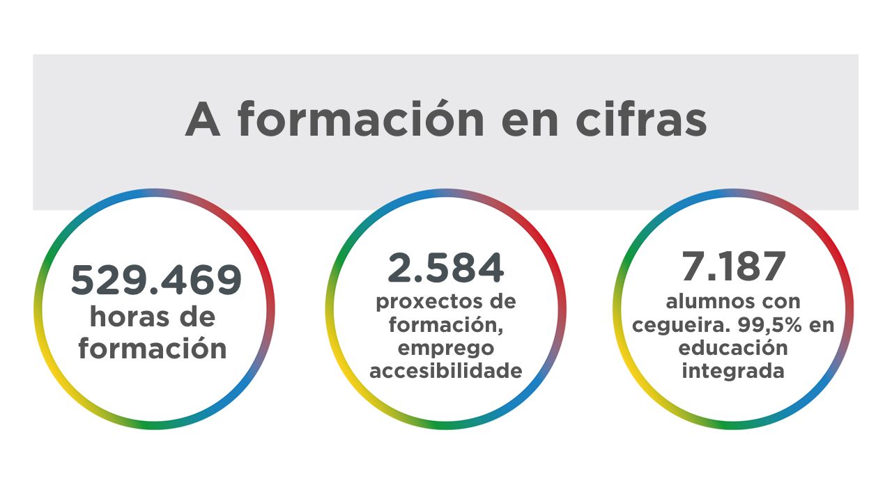 A formación en cifras 529.469 horas de formación 2.584 proxectos de formación, emprego accesibilidade 7.187 alumnos con cegueira. 99,5% en educación integrada