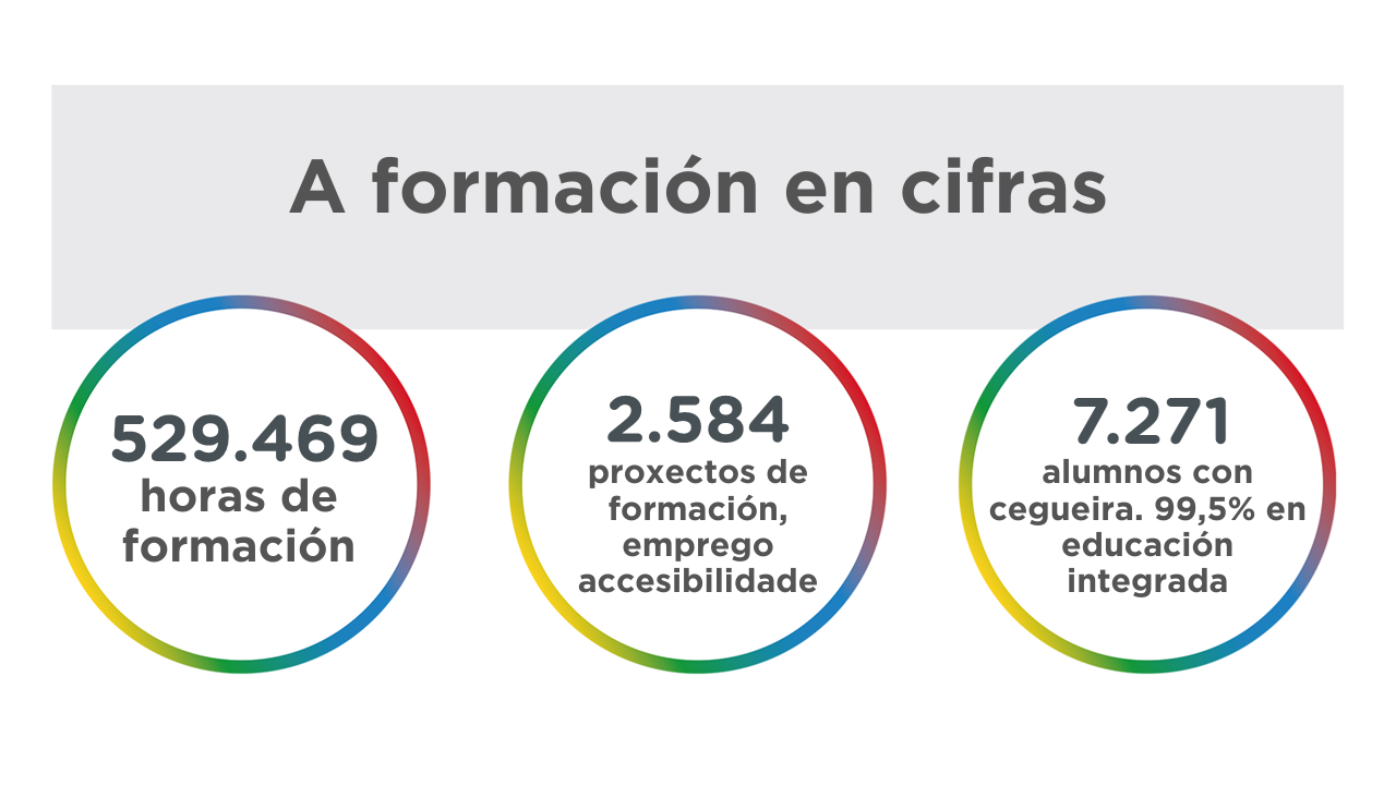  A formación en cifras 529.469 horas de formación 2.584 proxectos de formación, emprego e accesibilidade 7.271 alumnos con cegueira. 99,5% en educación integrada