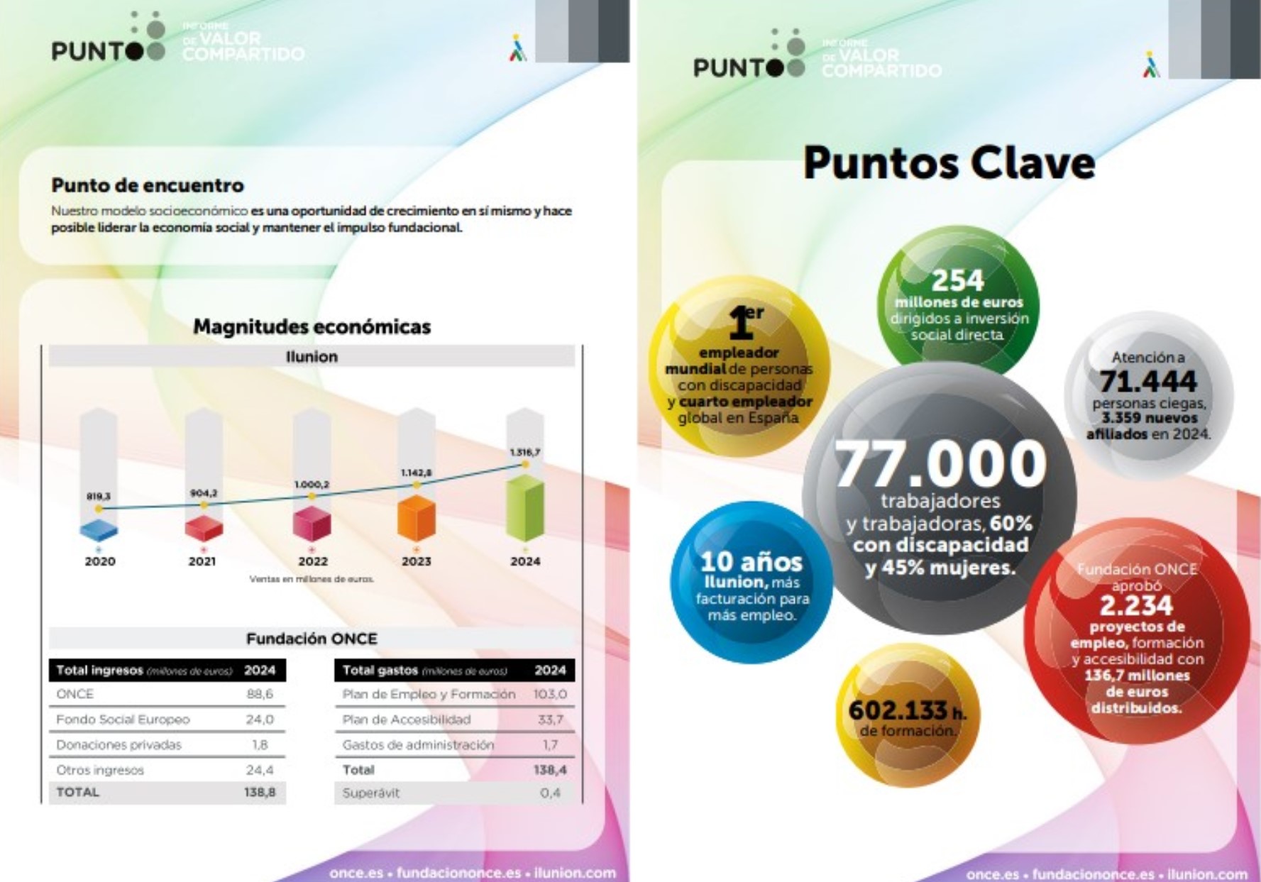 Datos clave de la memoria del Grupo Social ONCE 2024