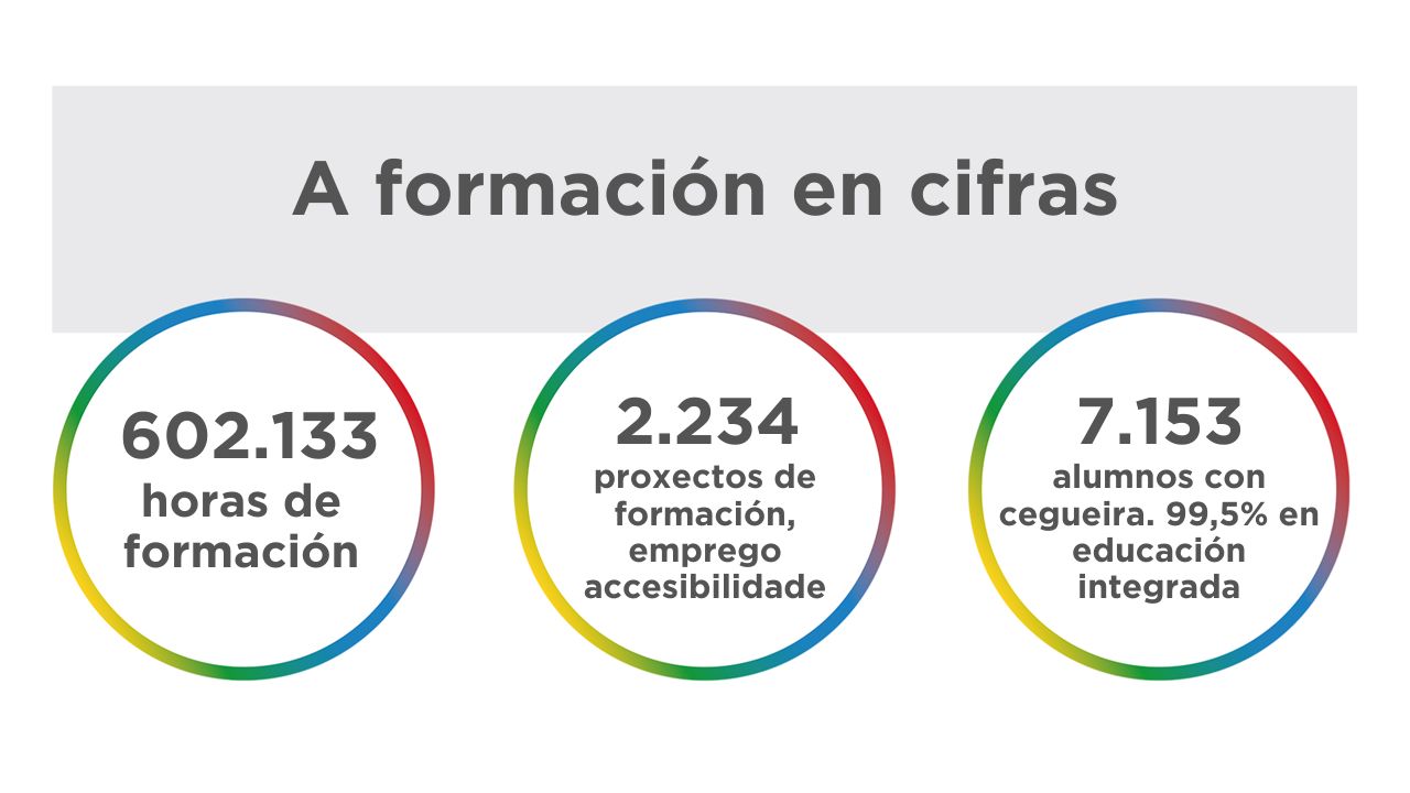 A formación en cifras 602.133 horas de formación 2.234 proxectos de formación, emprego accesibilidade 7.153 alumnos con cegueira. 99,5% en educación integrada