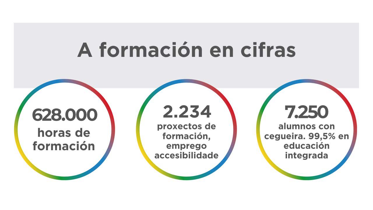 A formación en cifras 628.000 horas de formación 2.234 proxectos de formación, emprego accesibilidade 7.250 alumnos con cegueira. 99,5% en educación integrada