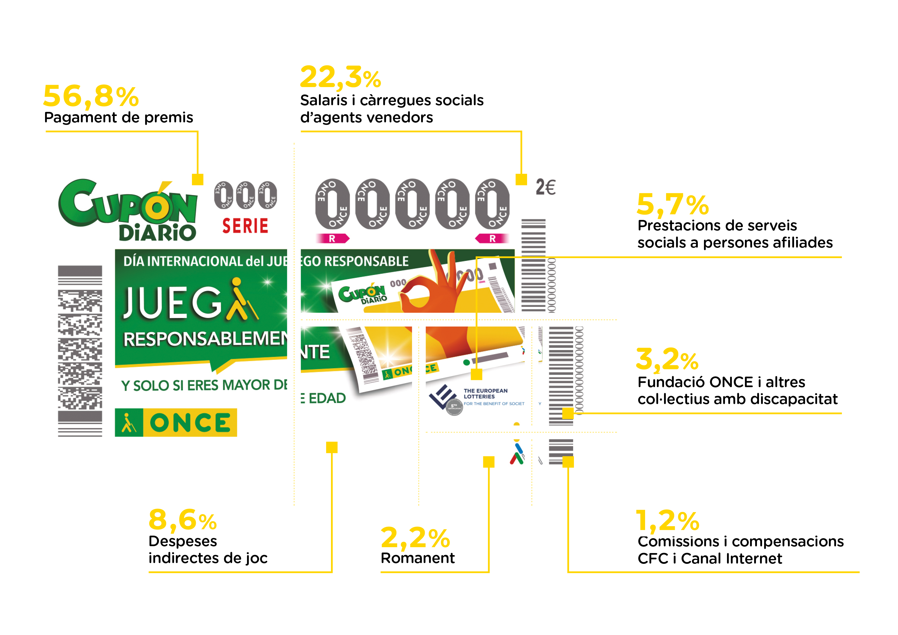 Infografia que mostra com es distribueixen els ingressos de cada 2 euros d’un Cupó Diari de l’ONCE. El 56,8 % es destina al pagament de premis, el 22,3 % a salaris i càrregues socials d’agents venedors, el 8,6 % a despeses indirectes de joc, el 5,7 % a prestacions de serveis socials per a persones afiliades, el 3,2 % a la Fundació ONCE i altres col·lectius amb discapacitat, l’1,2 % a comissions i compensacions dels canals de venda i el 2,2 % restant al romanent