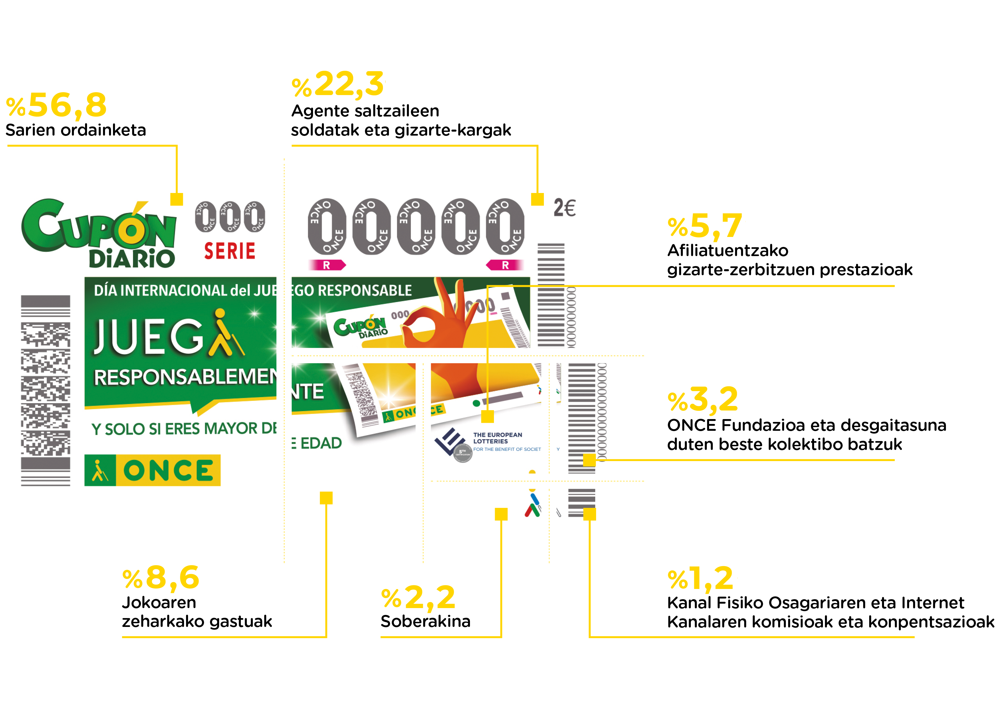 Imagen 2 (euskera)  Infografia honek ONCEren Eguneroko Kupoiaren 2 euro bakoitzaren banaketa erakusten du. %56,8 sariak ordaintzera bideratzen da; %22,3 saltzaile agenteen soldatak eta gizarte-kargak finantzatzera; %8,6 jokoaren zeharkako gastuetara; %5,7 afiliatuentzako gizarte-zerbitzuetara; %3,2 ONCE Fundaziora eta desgaitasuna duten beste kolektibo batzuetara; %1,2 salmenta-kanalen komisio eta konpentsazioetara; eta %2,2 soberakinera