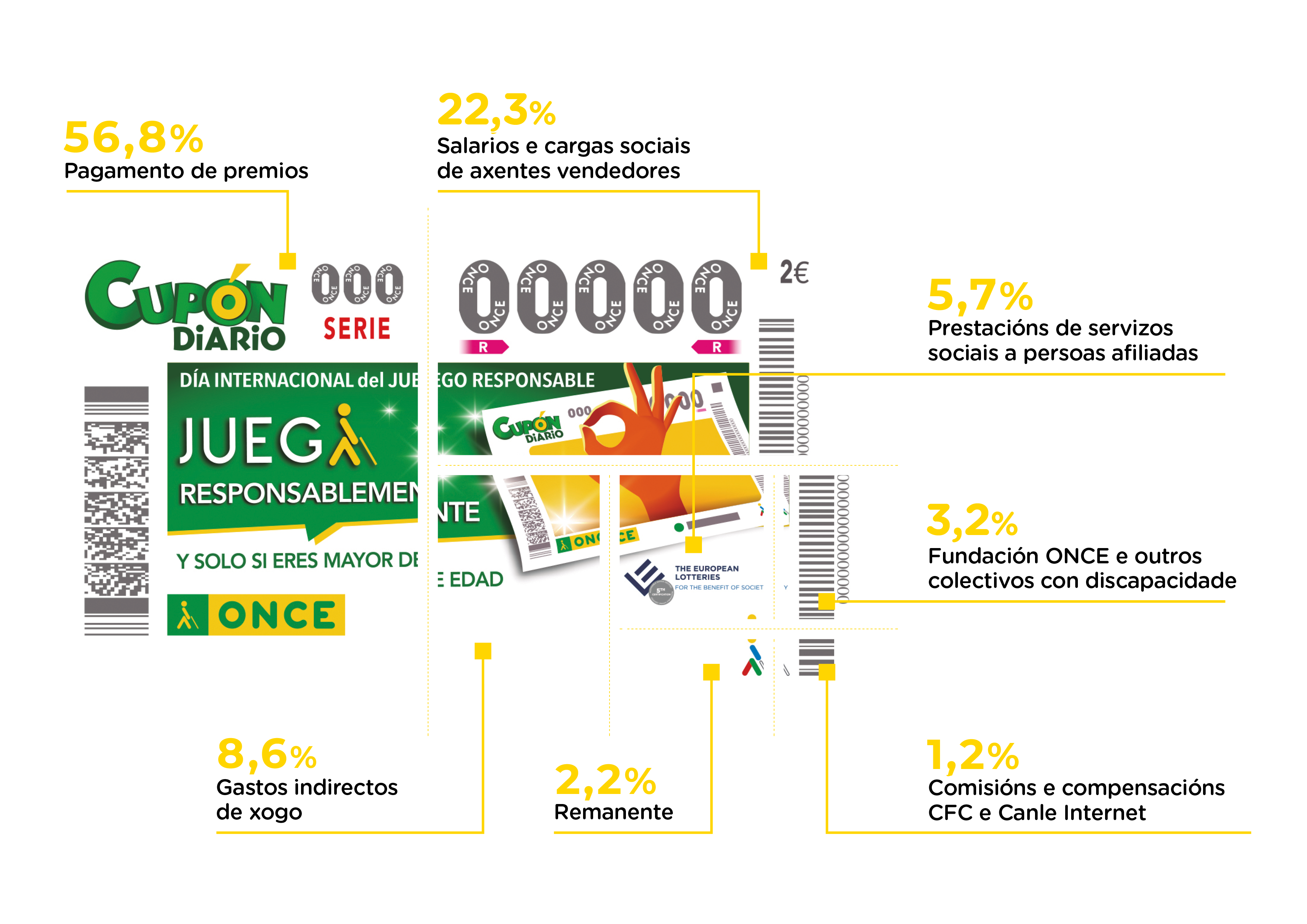 Infografía que amosa como se distribúen os ingresos de cada 2 euros dun Cupón Diario da ONCE. O 56,8 % destínase ao pagamento de premios, o 22,3 % a salarios e cargas sociais de axentes vendedores, o 8,6 % a gastos indirectos de xogo, o 5,7 % a prestacións de servizos sociais para persoas afiliadas, o 3,2 % á Fundación ONCE e outros colectivos con discapacidade, o 1,2 % a comisións e compensacións das canles de venda e o 2,2 % restante ao remanente.