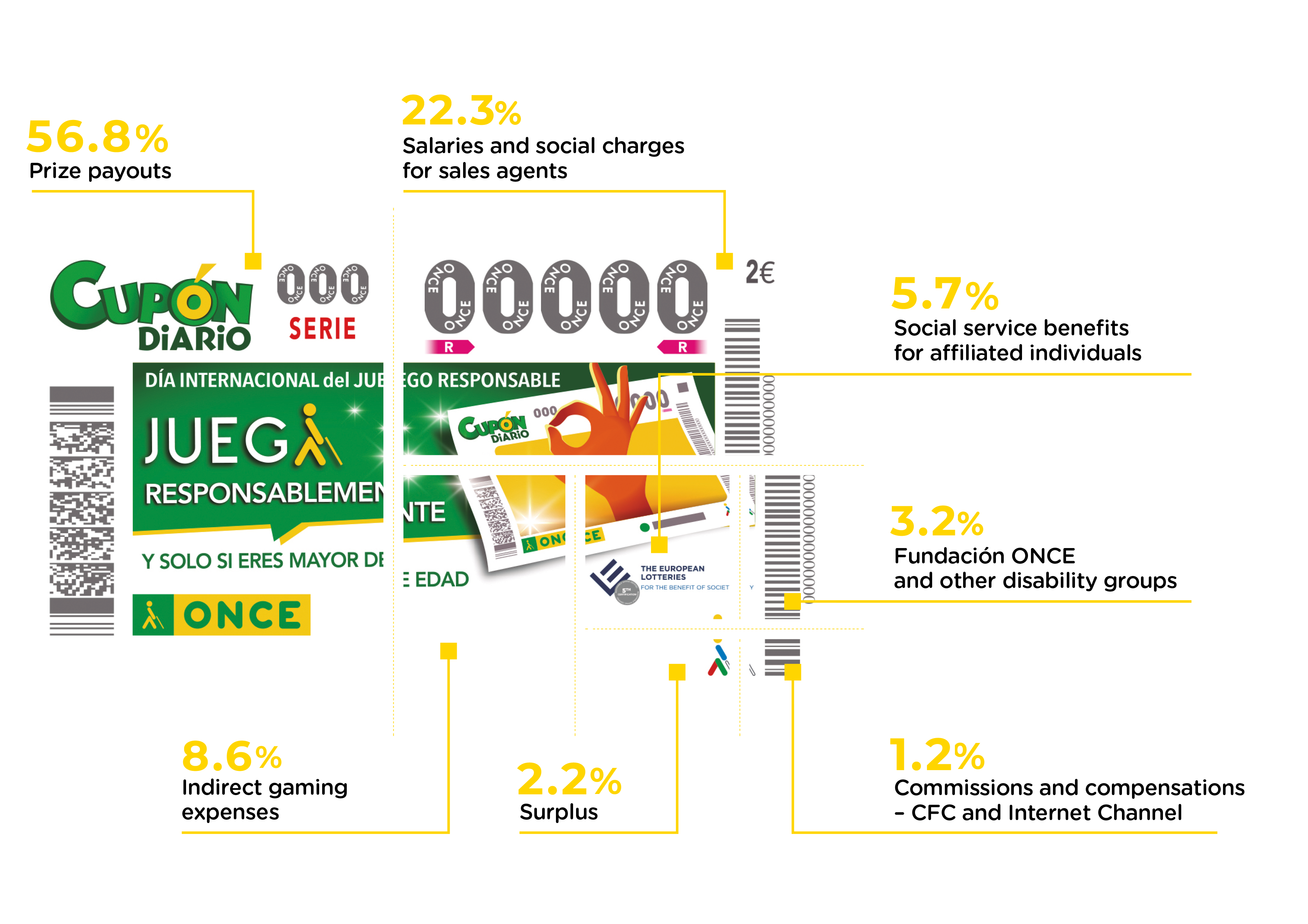Infographic showing how each €2 generated by an ONCE Daily Coupon is distributed. 56.8% goes to prize payouts, 22.3% to salaries and social charges for sales agents, 8.6% to indirect gaming expenses, 5.7% to social service benefits for affiliated individuals, 3.2% to Fundación ONCE and other disability groups, 1.2% to commissions and compensation for sales channels, and the remaining 2.2% to surplus.