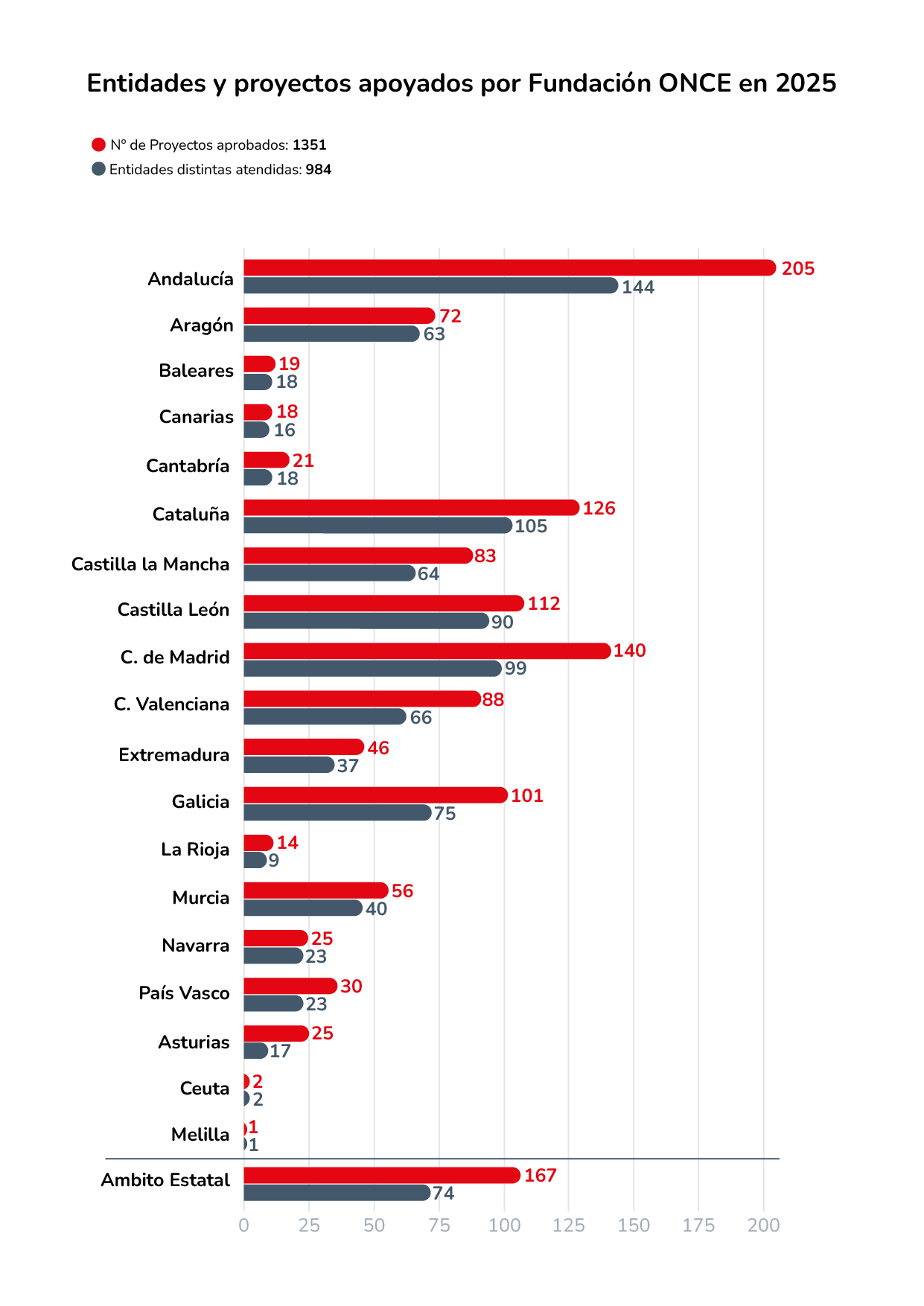 Gráfico de los proyectos de Fundación ONCE por comunidades
