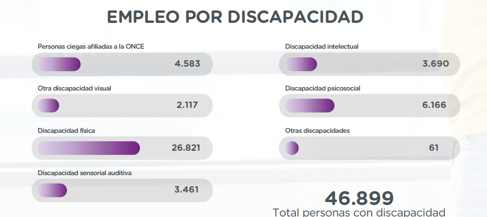 Infografía "Empleo por discapacidad en Grupo Social ONCE". De izquierda a derecha, los siguientes datos:  - Personas ciegas afiliadas a la ONCE: 4.583. - Otra discapacidad visual: 2.117. - Discapacidad física: 26.821. - Discapacidad sensorial auditiva 3.461. - Discapacidad intelectual: 3.690. - Discapacidad psicosocial: 6.166. - Otras discapacidades: 61.  46.899 total de personas con discapacidad.