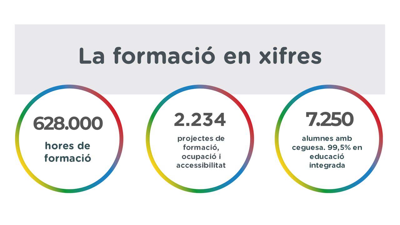 La formació en xifres 628.000 hores de formació 2.234 projectes de formació, ocupació i accessibilitat 7.250 alumnes ambo ceguesa. 99,5% en educació integrada
