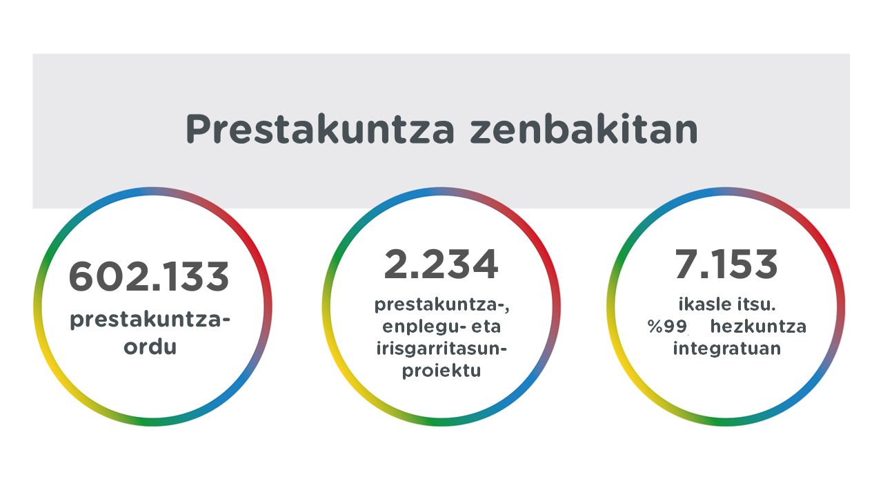 Prestakuntza zenbakitan 602.133 prestakuntza-ordu 2.234 prestakuntza-, enplegu- eta irisgarritasun- proiektu 7.153 ikasle itsu. %99 hezkuntza integratuan