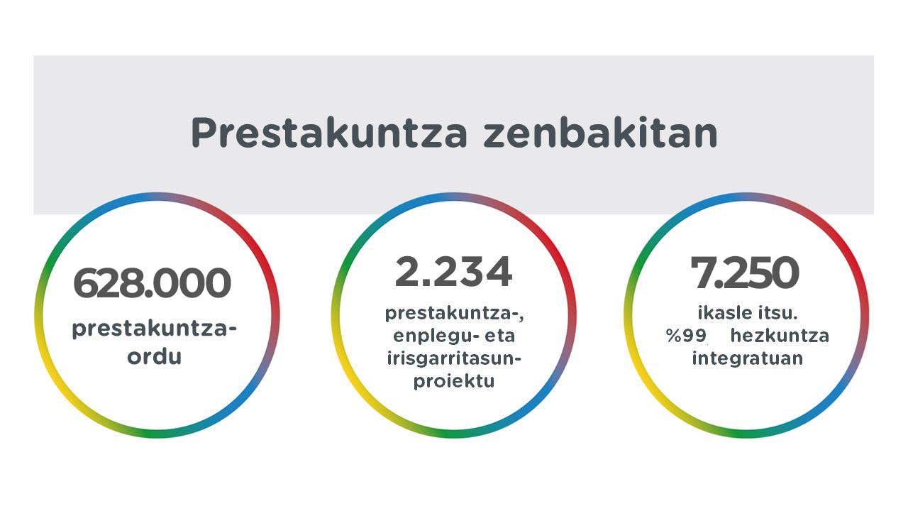 Prestakuntza zenbakitan 628.000 prestakuntza-ordu 2.234 prestakuntza-, enplegu- eta irisgarritasun- proiektu 7.250 ikasle itsu. %99 hezkuntza integratuan