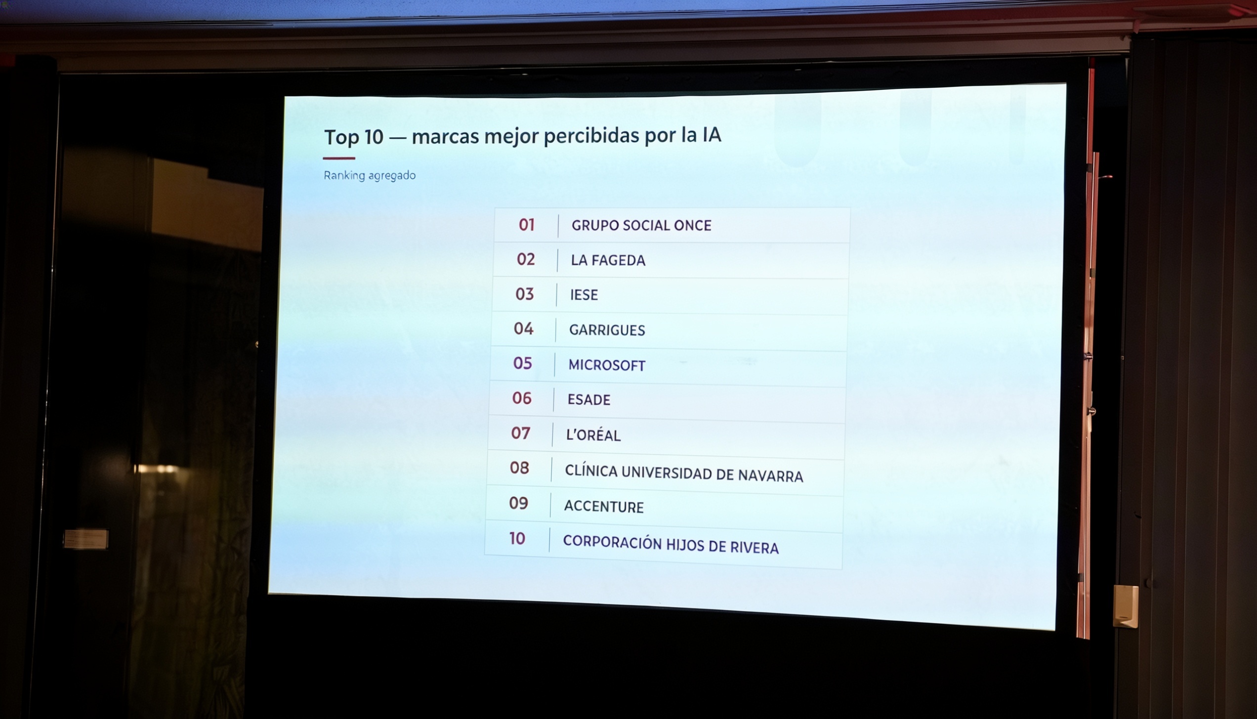 Ranking de marcas mejor percibidas por la IA donde se ve en primera posición a Grupo Social ONCE